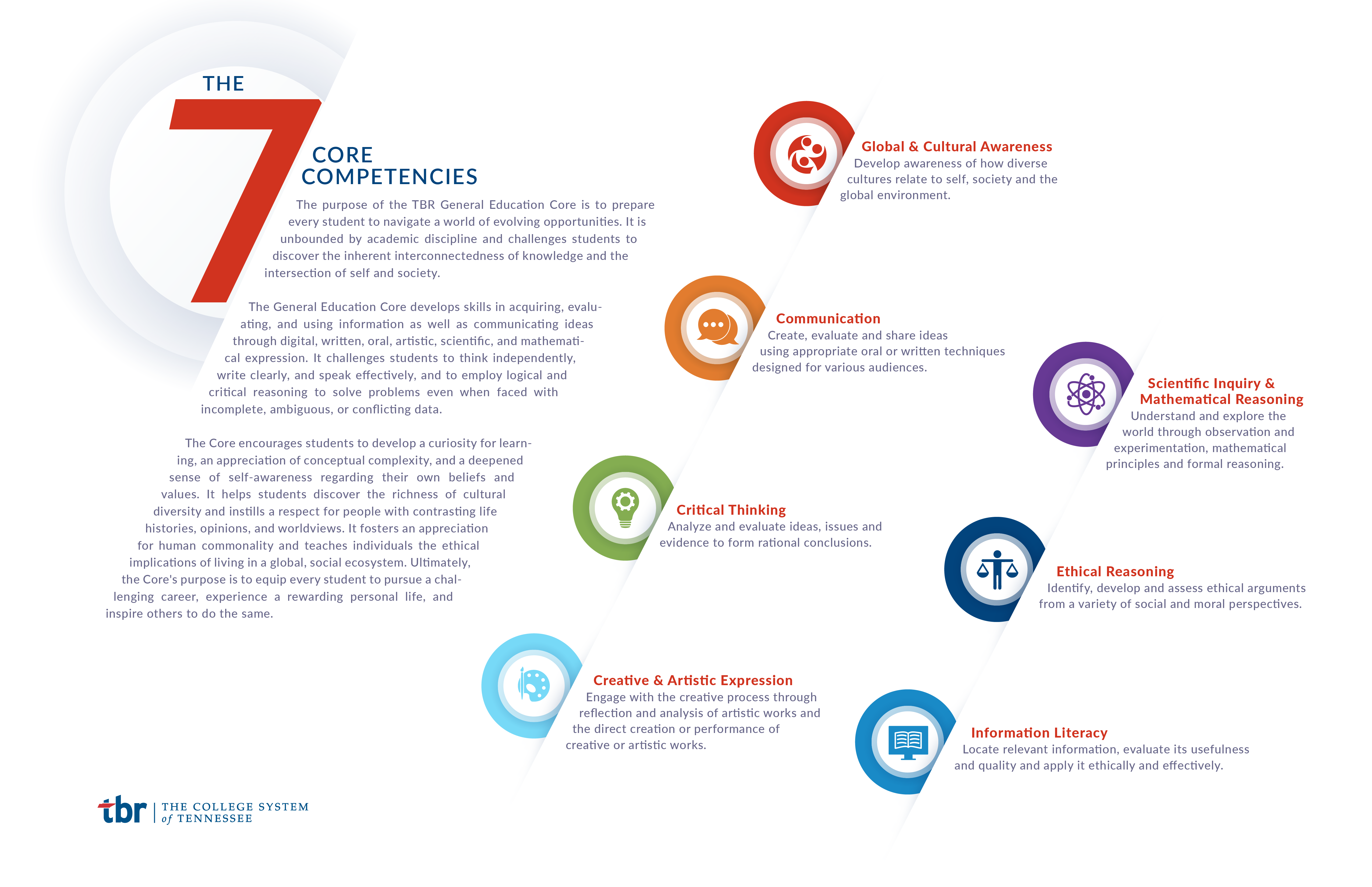 7 Core Competencies