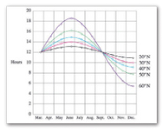 Fig.9 - Graph of the length of daylight from March through December at various latitudes. For example, at 40 degree latitude there are 12 hours of daylight in March. In October, there are about 10.8 hours of daylight at 40 degree.